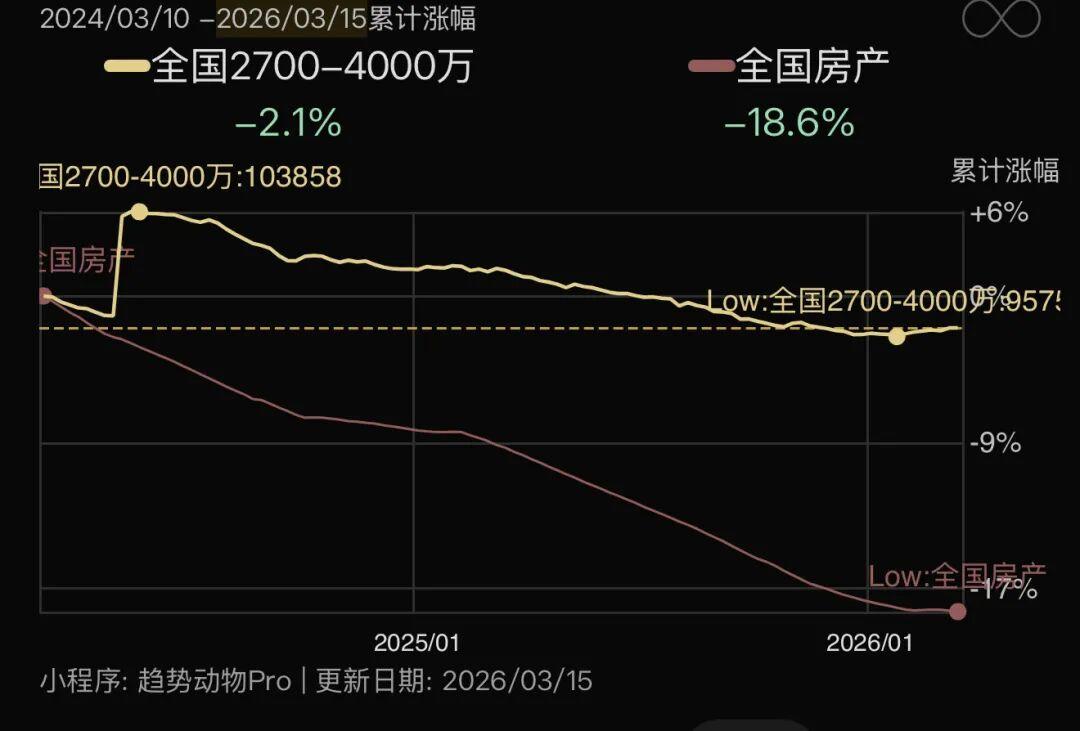 数据真相:豪宅没咋跌,刚需担所有 - 知乎