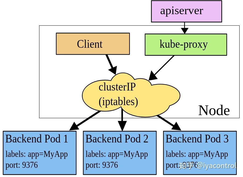 (转)一文看懂 Kube-proxy (转)一文看懂 Kube-proxy