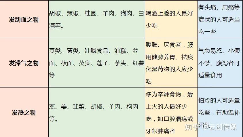 常见“发物”一览表,生病时该怎么忌口,终于清楚了 - 知乎