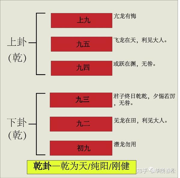 如何自学周易:第一卦 乾卦 乾为天 - 知乎