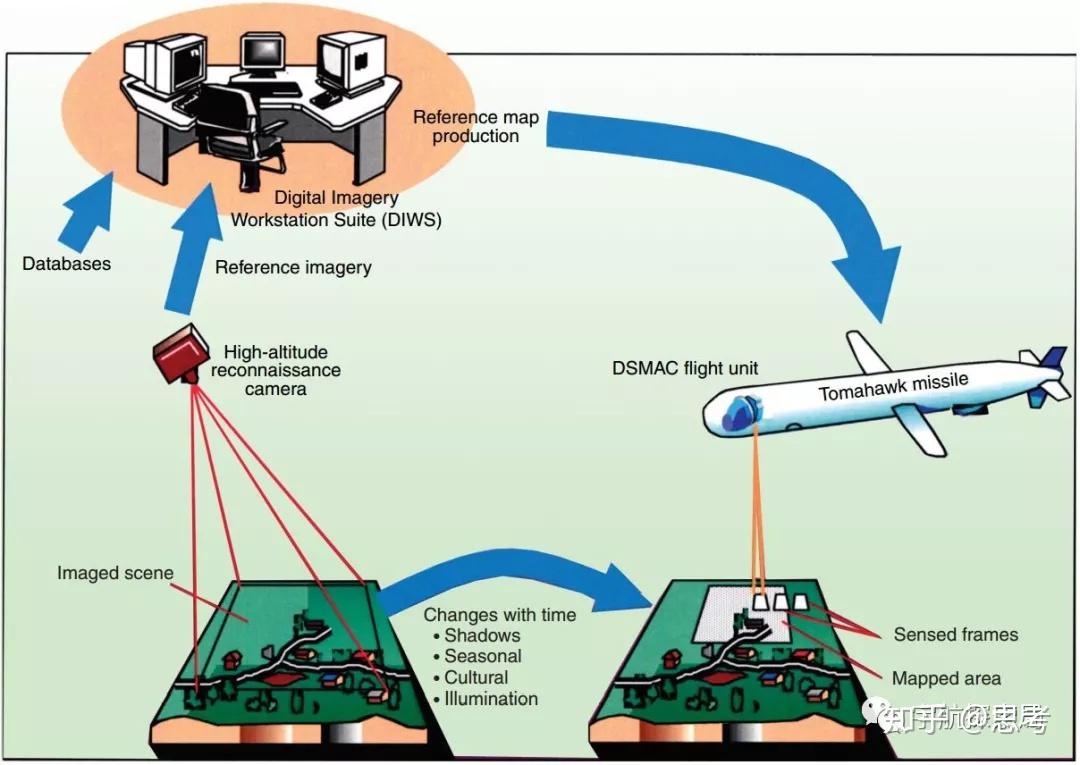 数字景象区域匹配相关制导工作过程:中心图像是在埃格林空军基地上