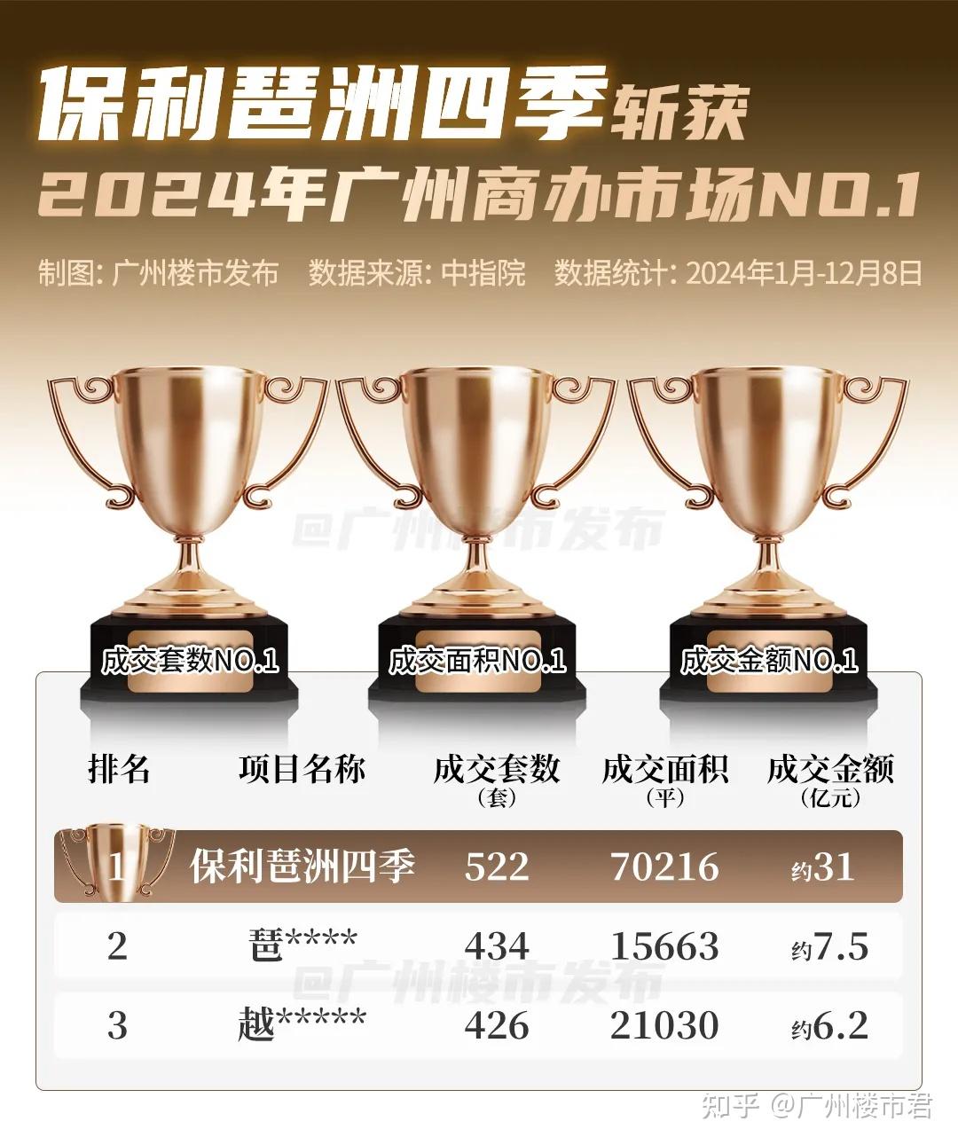 全线登顶，超10盘霸榜！今年保利强得可怕 - 知乎