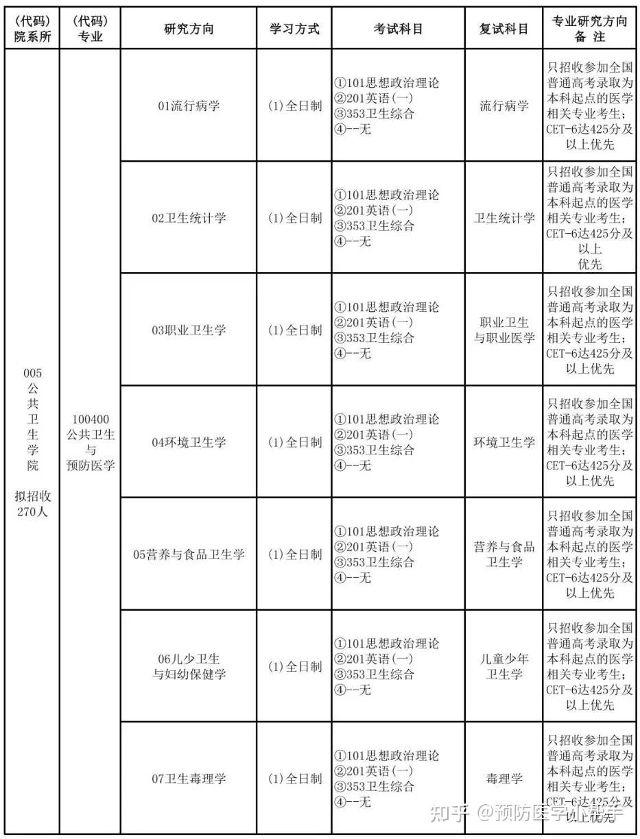 山西省2022年山西醫科大學招生計劃及招生目錄速報