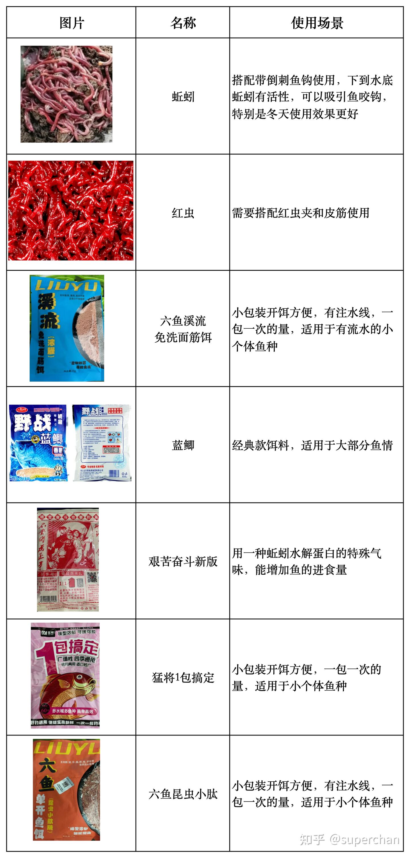 精简钓鱼（史上最全） - 知乎