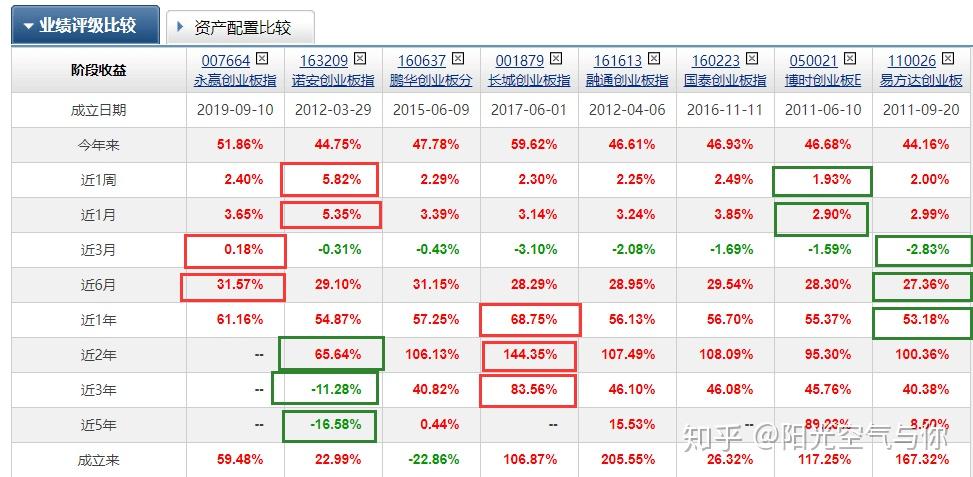 第二輪,合併創業板指數基金中同一基金的a,c類,餘下8只基金,歷史業績