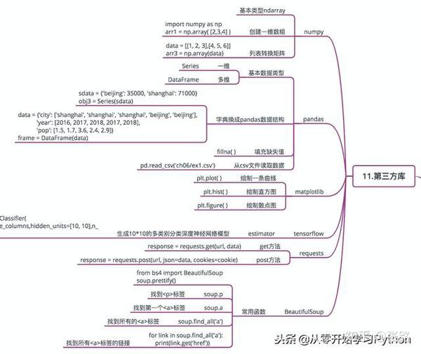 一篇文章图解python 玩转python 知乎