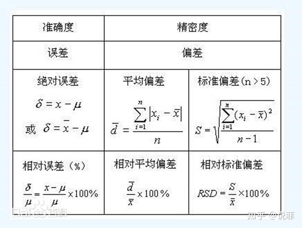 准确度、精密度计算 - 知乎