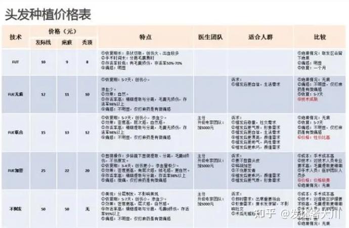 一,植发价格的组成