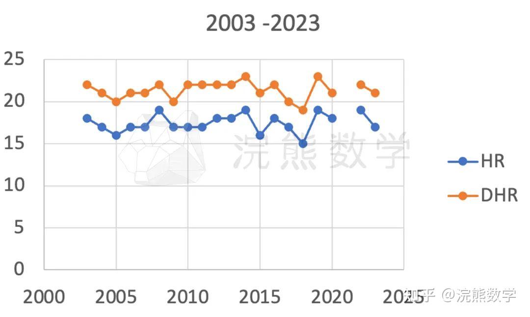 AMC 8 中国区真实数据来啦 知乎