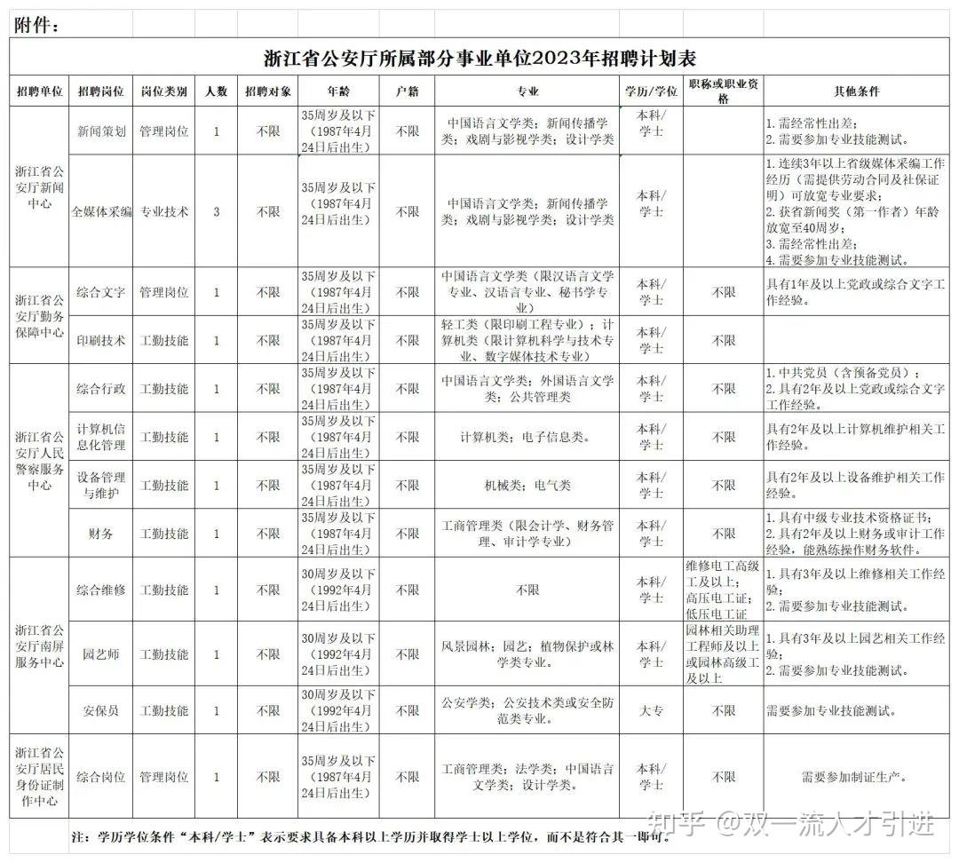 【浙江】2023年浙江省属事业单位招聘1000余名工作人员公告 - 知乎