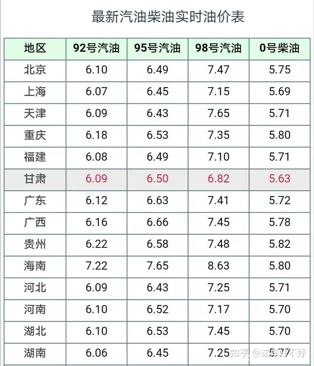 1月26日全国各地加油站92/95/98号汽油和0号柴油最新价格