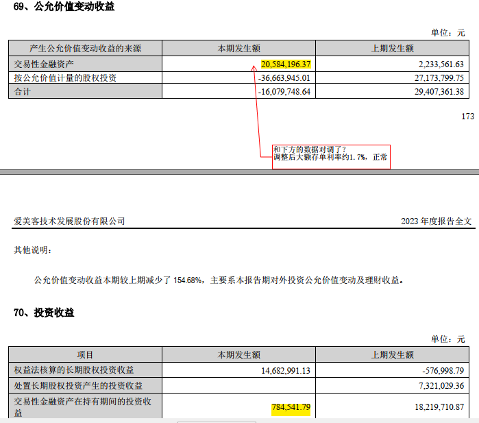 除此之外,现金流量表中,经营活动产生的现金流量净额约19.