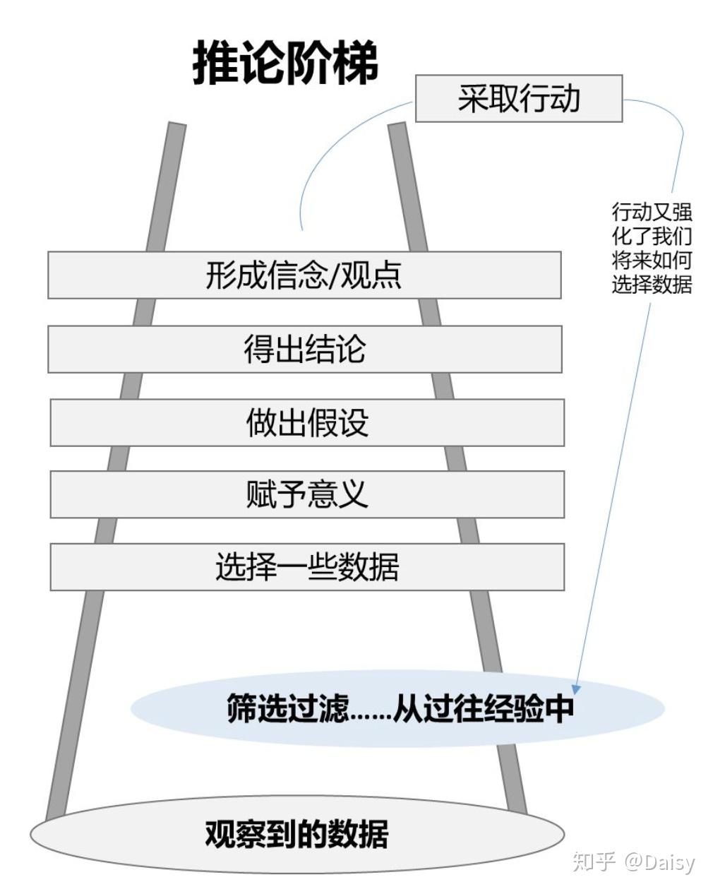 今天就给大家介绍一个经典的小工具——推论阶梯.