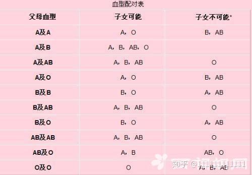 血型大全 O型血的特点 AB型 哪种血型更易染疾 A型 B型 (血型o型有几种)