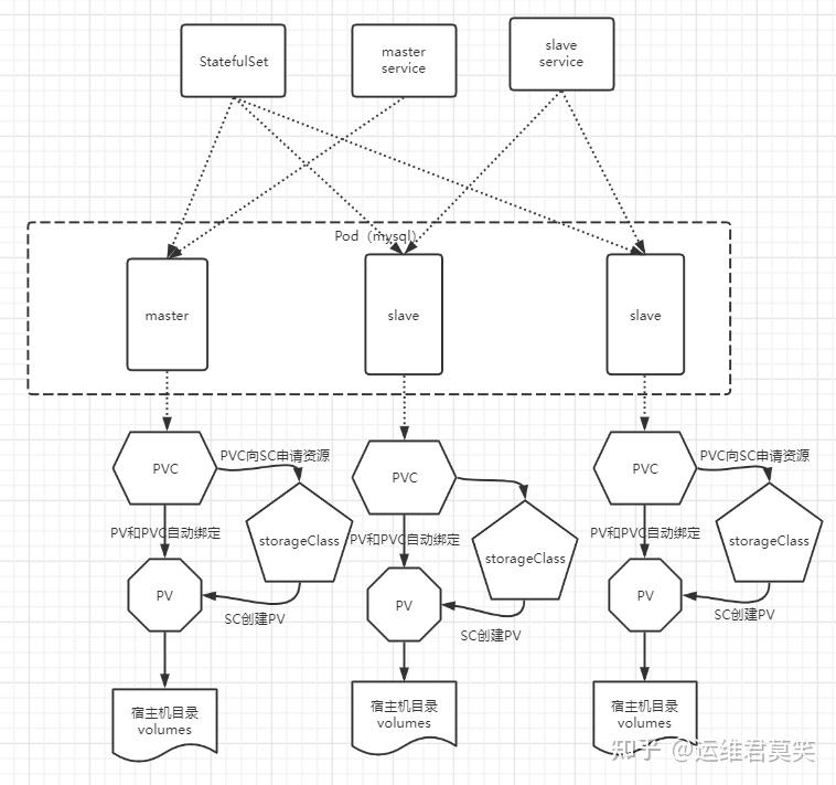 8 mysql k8s 
