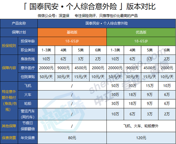 意外險保20年 人保200萬意外險