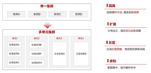 高可用架构演进之单元化