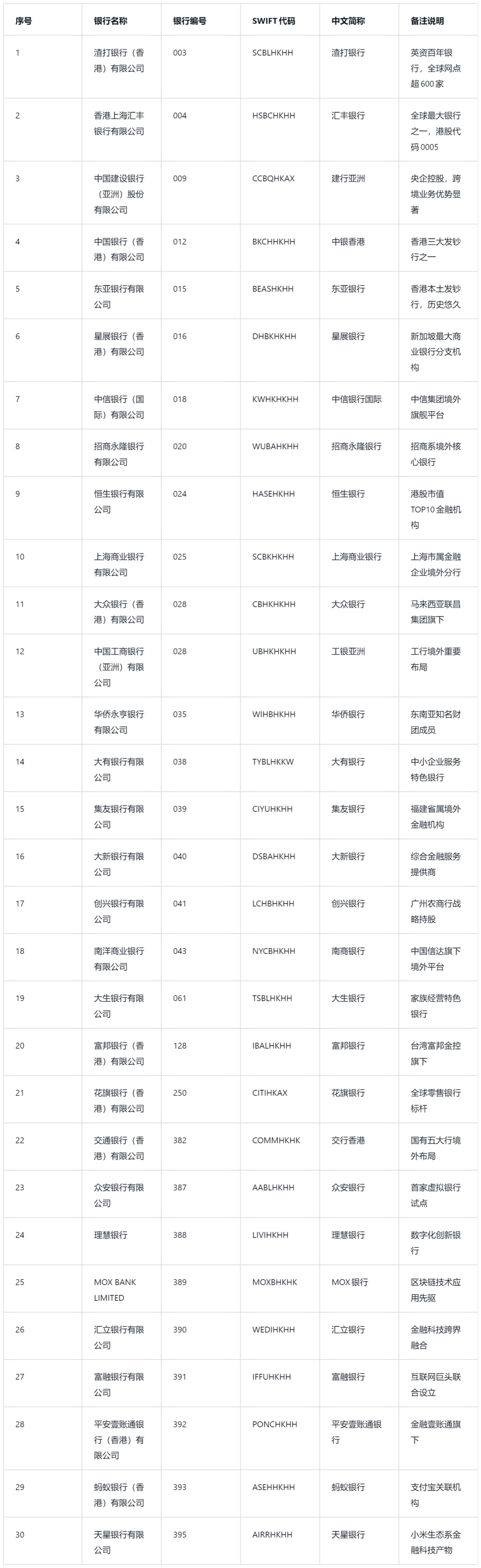 港常用银行SWIFT代码指南详解 - 知乎