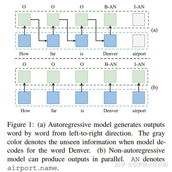 Fast and Accurate NonAutoregressive Model for Joint Multiple Intent