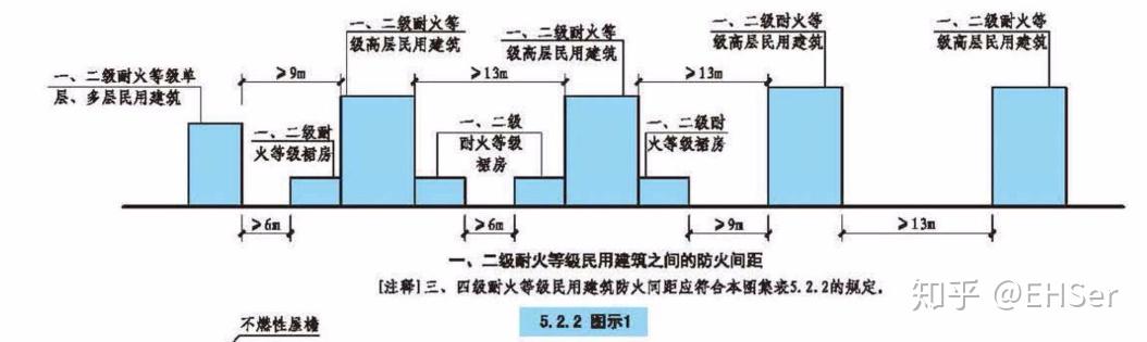 民用建筑的防火间距