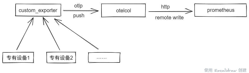 opentelemetry exporter prometheus