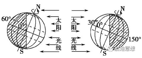 1.南北回归线之间地区都会被直射,直射时太阳高度角是90°. 2.