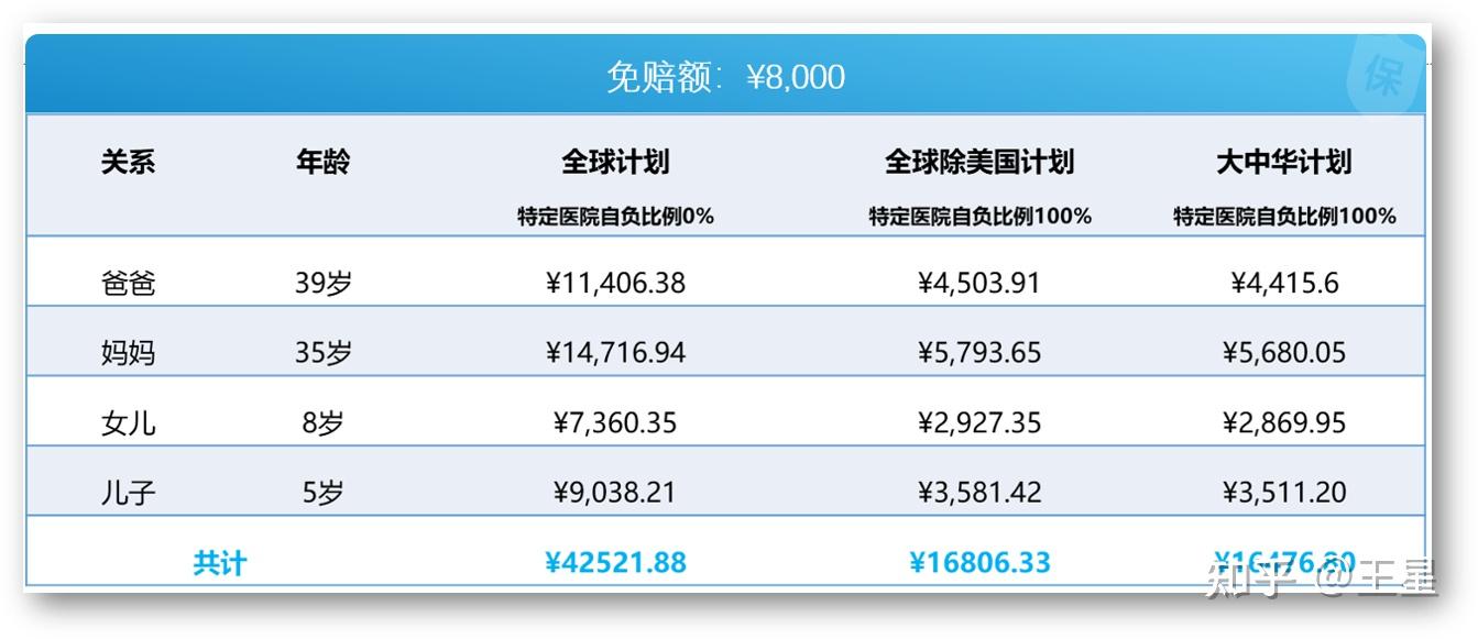 全球除美計劃和大中華計劃特定醫院報銷比例可選,具體特定醫院見下表