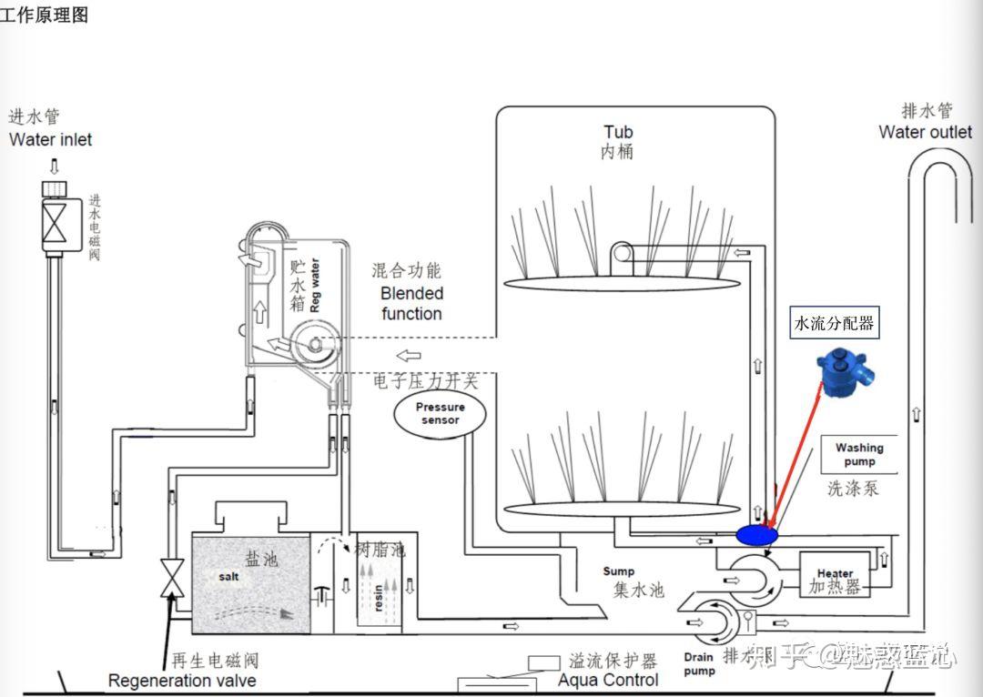 简要了解洗碗机工作原理容量选型