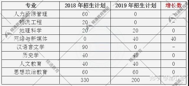 保定學院專接本院校詳情及專業介紹