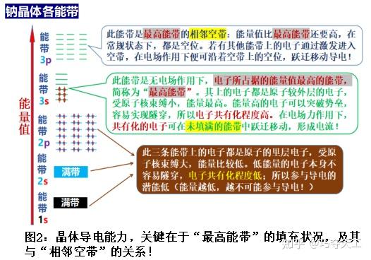 固体导电原理(下):为什么导体、绝缘体、半导体的导电能力不同? - 知乎