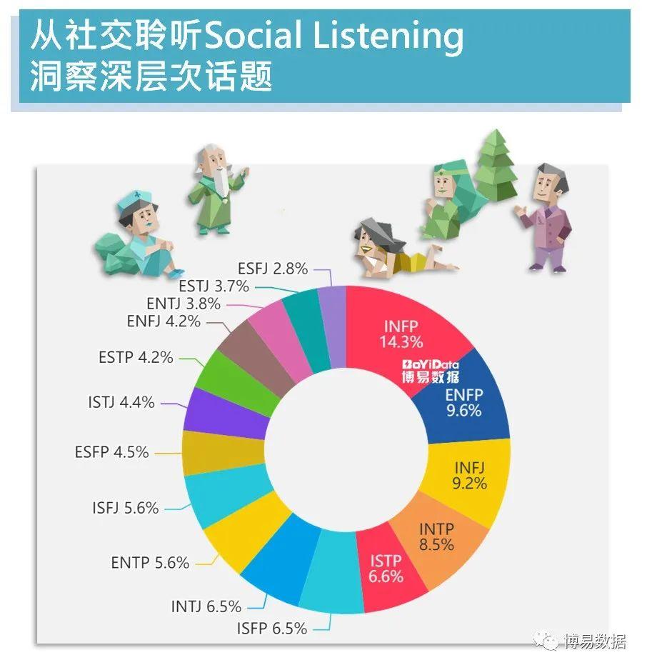 infp(調停者型人格)獲最多討論,其次為enfp(競選者型人格),infj(提倡