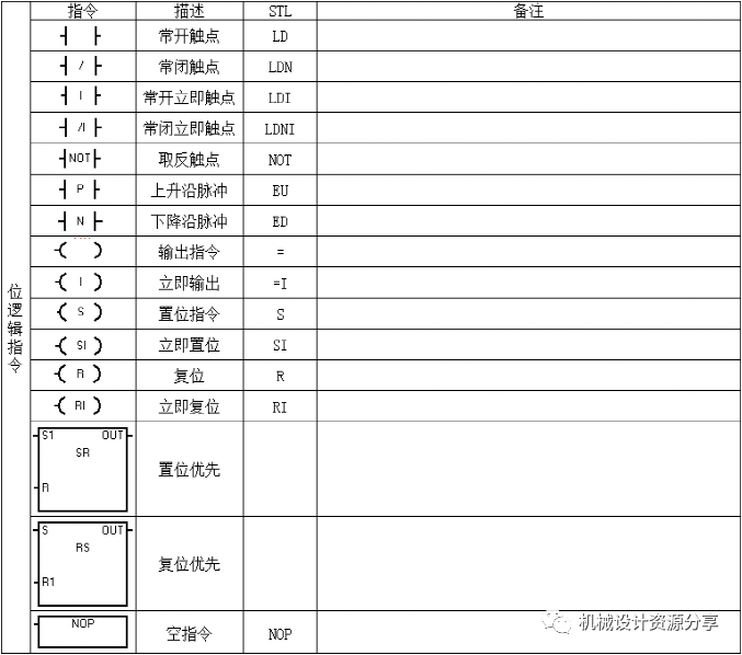 西门子常用PLC指令表,2023年电气学习常备! - 知乎