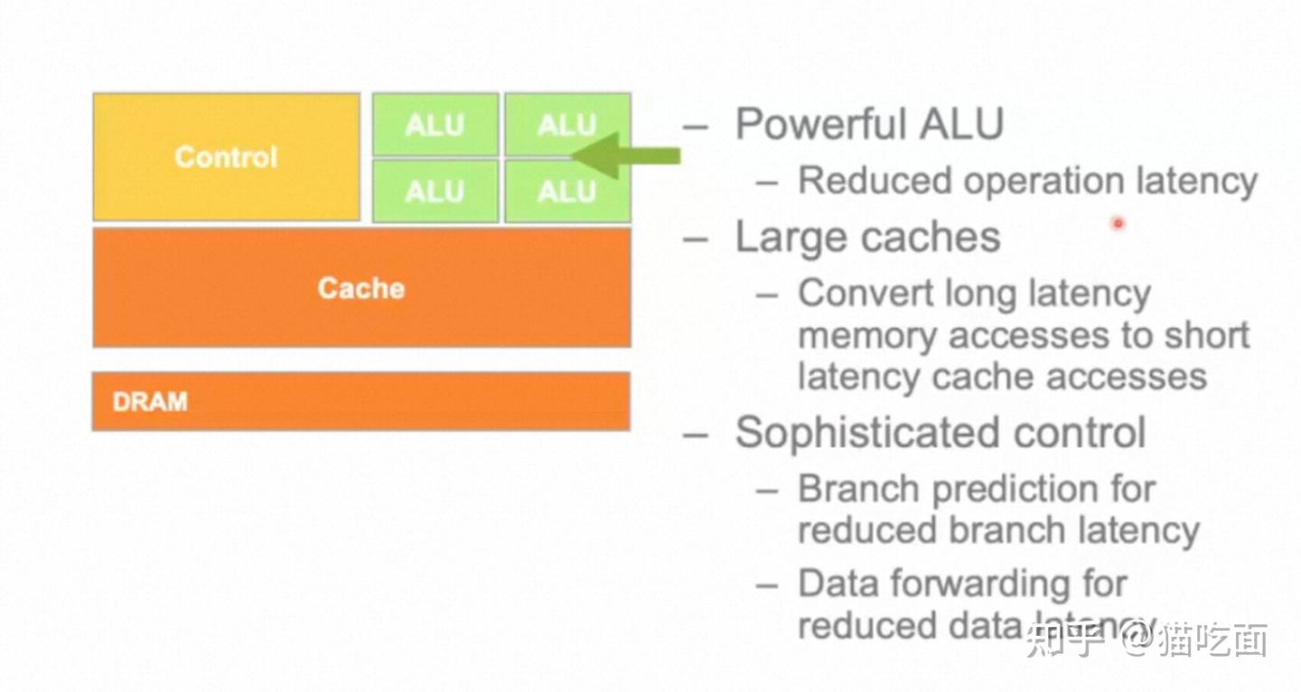 Introduction to GPU Architecture and CUDA C - 知乎