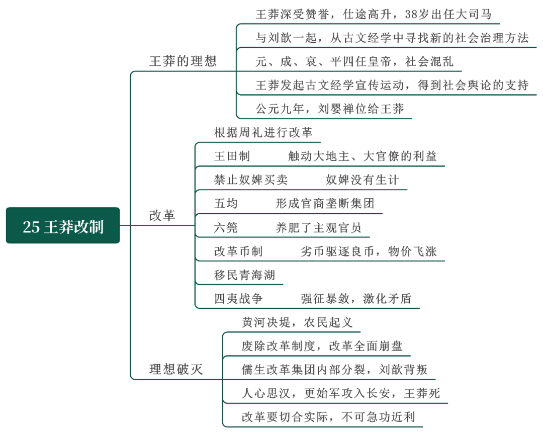 思维导图》百集纪录片,第25集【王莽改制】中国通史《1 人赞同了该