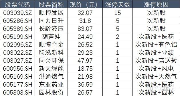 今天多只次新股涨停,顺控发展已经是15连板.