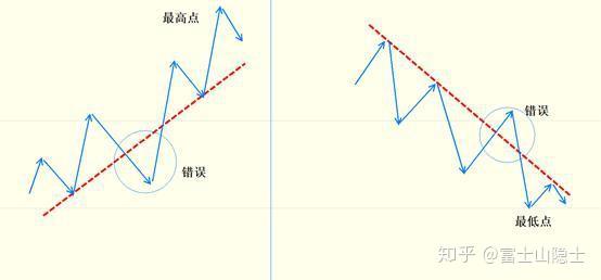 一 ,上升趨勢線:1.