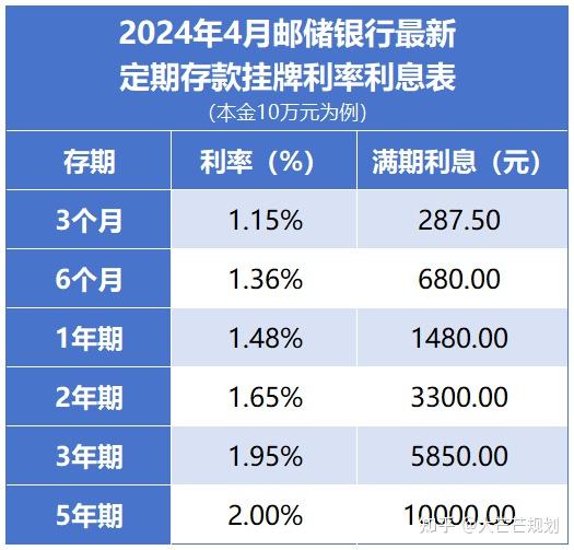 中国邮政银行 定期存款最新利率:2024年4月,全新存款利率利息表