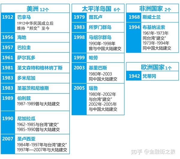 台湾的21个 邦交国 知乎