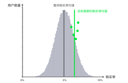 乾貨數據化運營中的數據分析方法21方差分析