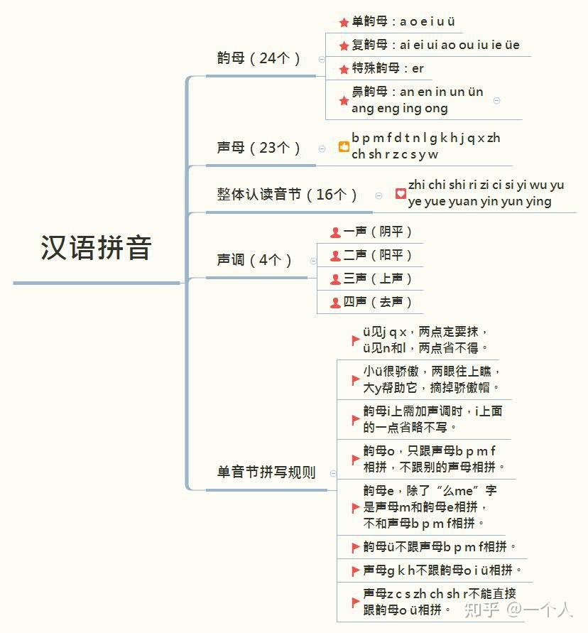 汉语拼音思维导图