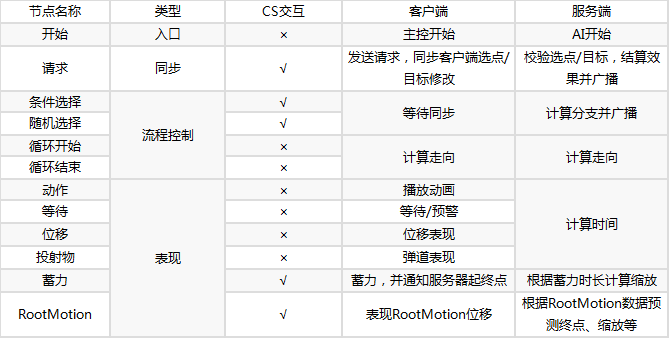 MMORPG技能管線設計經驗總結