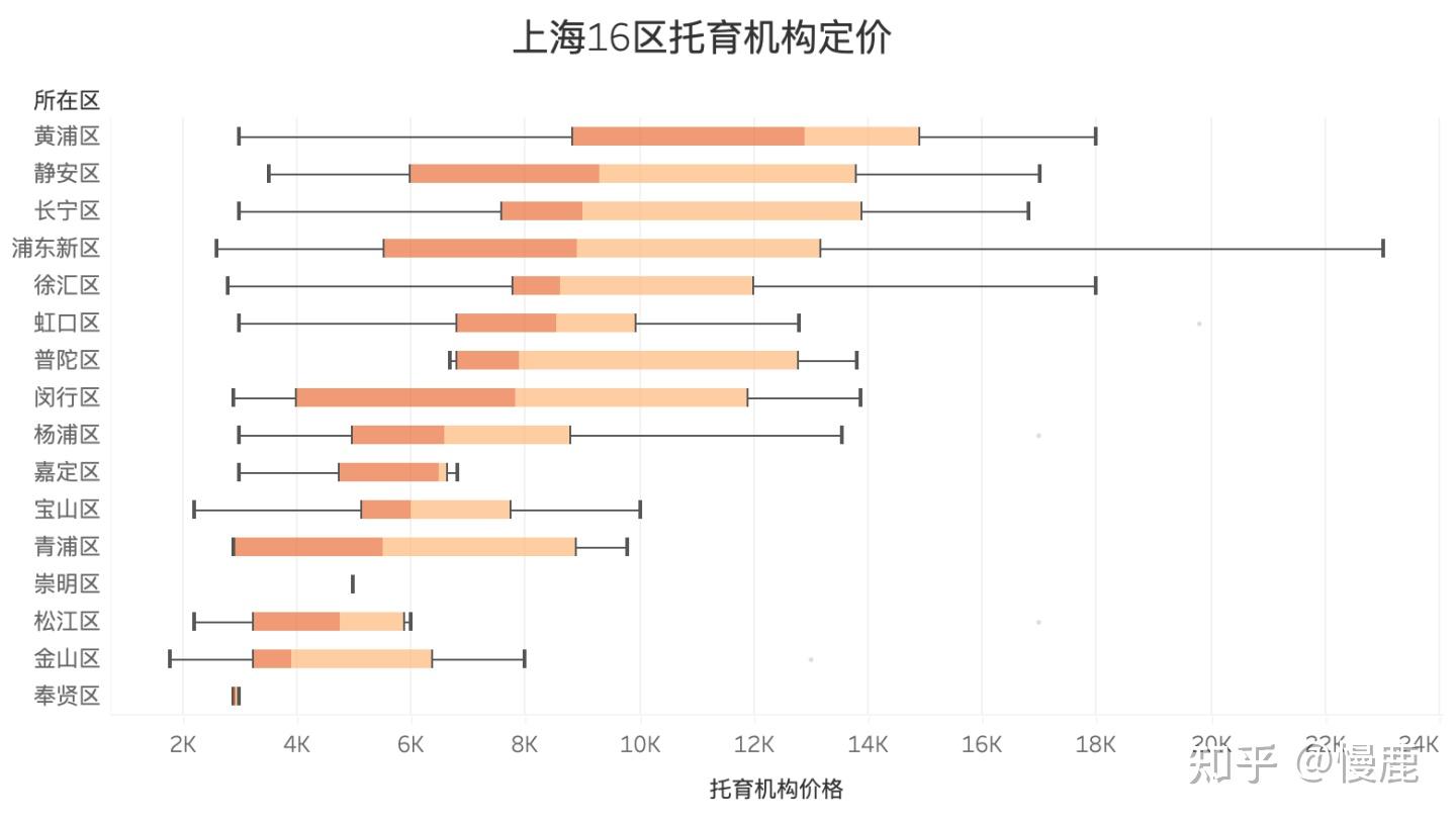 上海寻托指南04:Tableau制作箱形图/盒形图 - 知乎