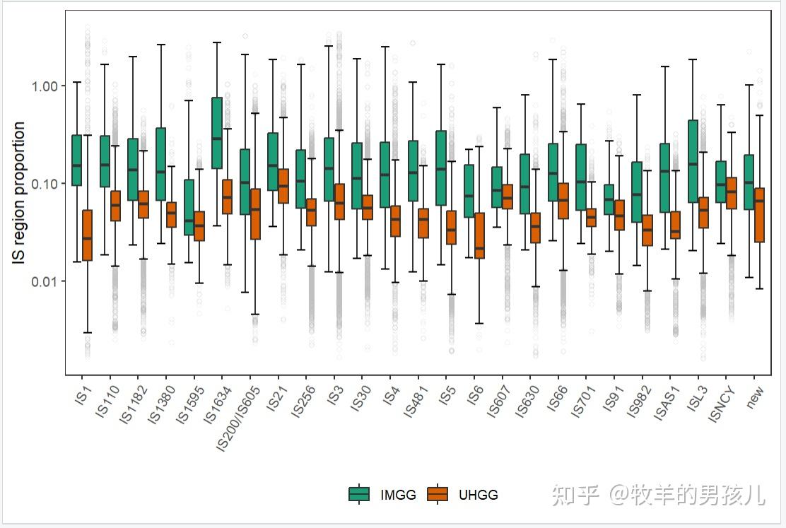 跟着Nature microbiology学作图:R语言ggplot2分组箱线图/wilcox秩和检验 - 知乎