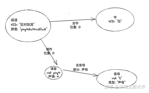 如何用nebula Graph 破解成语版wordle 谜底 知乎