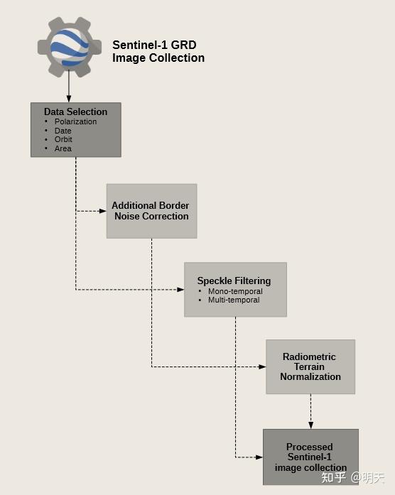 Sentinel-1 SAR Backscatter Analysis Ready Data Preparation in Google ...