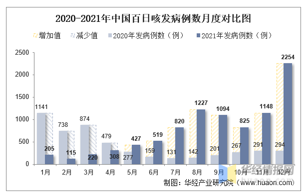 2021年中国百日咳发病现状统计发病例数发病率死亡人数及死亡率