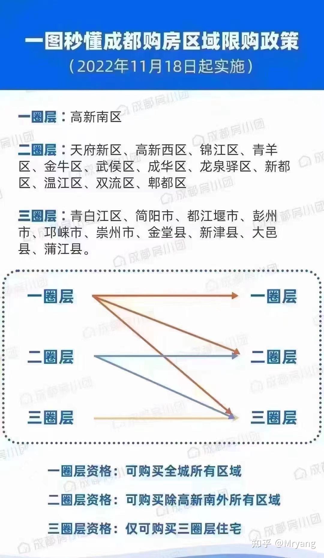 成都限购圈层划分图图片