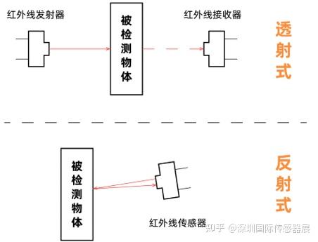 红外传感器不仅是测温利器