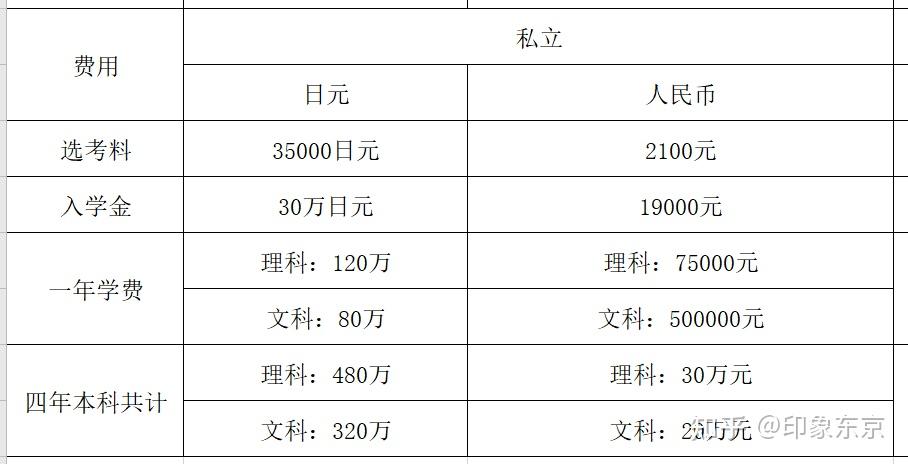 正常一個留學生在日本的生活費:住宿費:剛到日本一般住廖或者留學生