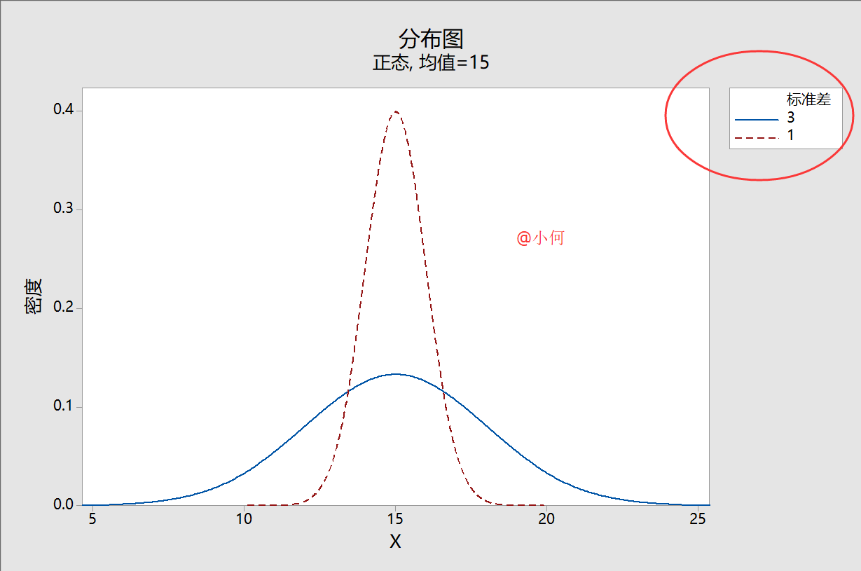 1分钟学会使用minitab比较不同参数的分布